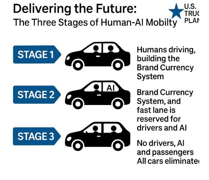 A diagram headed "Delivering the Future — The Three Stages of Human-AI Mobility", with a blue star and the words U.S. Truck Plan in the top right…